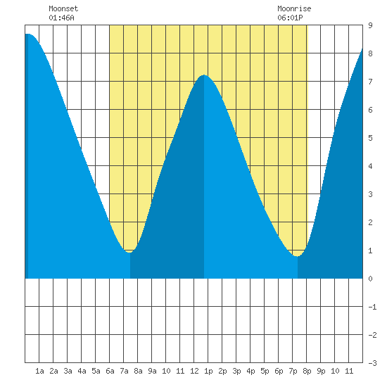 Newbold tide chart for Tuesday, August 5, 2025