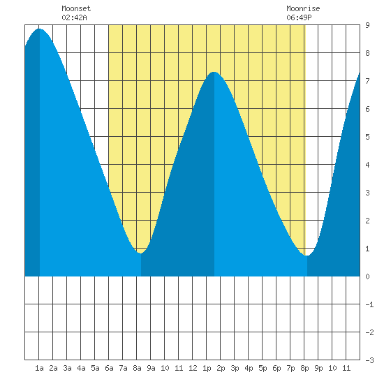 Newbold tide chart for Wednesday, August 6, 2025