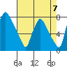 Newbold tide chart for Thursday, August 7, 2025