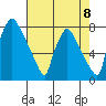 Newbold tide chart for Friday, August 8, 2025