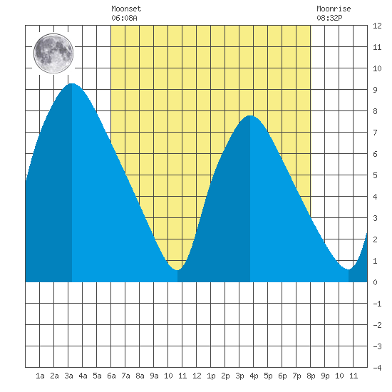 Newbold tide chart for Saturday, August 9, 2025