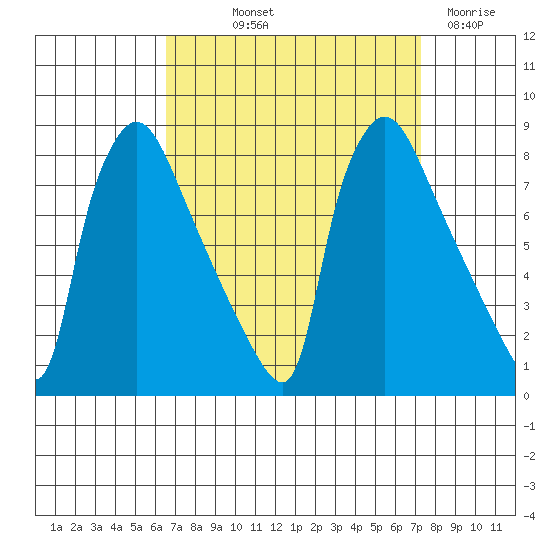 Newbold tide chart for Wednesday, September 10, 2025