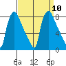 Newbold tide chart for Wednesday, September 10, 2025