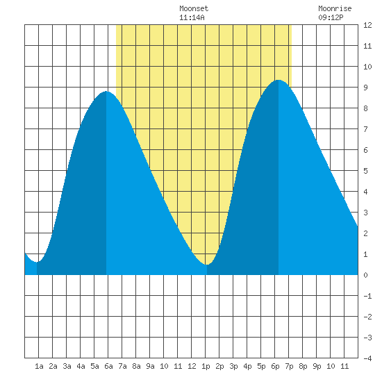 Newbold tide chart for Thursday, September 11, 2025