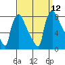 Newbold tide chart for Friday, September 12, 2025
