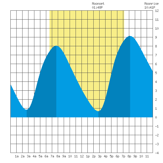 Newbold tide chart for Saturday, September 13, 2025