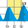 Newbold tide chart for Saturday, September 13, 2025