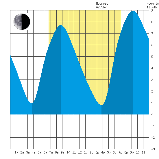Newbold tide chart for Sunday, September 14, 2025