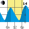 Newbold tide chart for Sunday, September 14, 2025