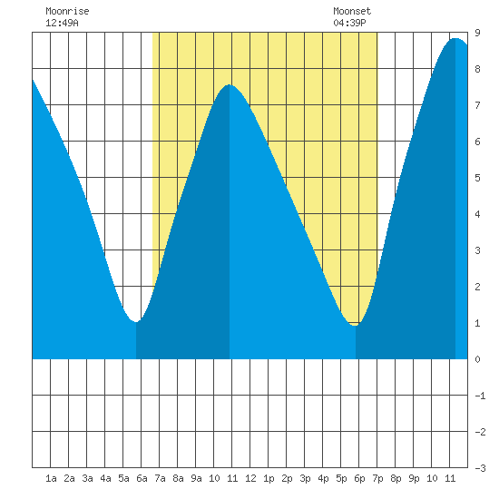 Newbold tide chart for Tuesday, September 16, 2025