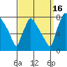 Newbold tide chart for Tuesday, September 16, 2025
