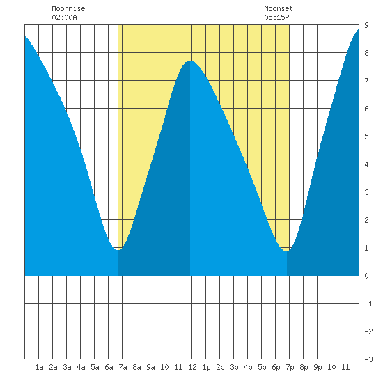 Newbold tide chart for Wednesday, September 17, 2025