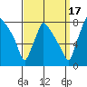 Newbold tide chart for Wednesday, September 17, 2025