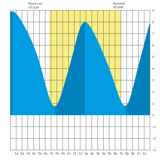 Newbold tide chart for Thursday, September 18, 2025