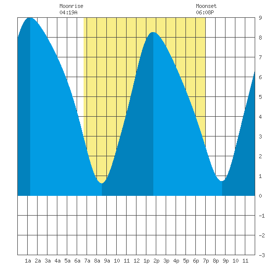 Newbold tide chart for Friday, September 19, 2025