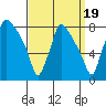Newbold tide chart for Friday, September 19, 2025