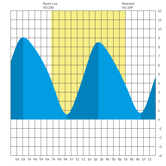 Newbold tide chart for Saturday, September 20, 2025