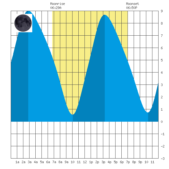 Newbold tide chart for Sunday, September 21, 2025
