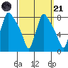 Newbold tide chart for Sunday, September 21, 2025
