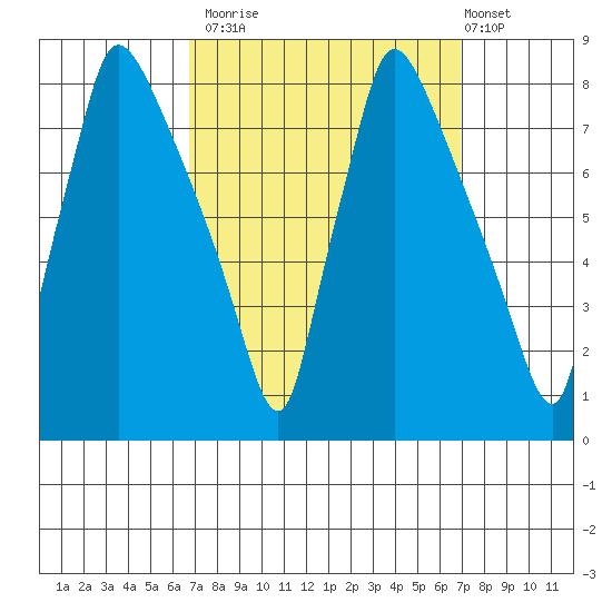 Newbold tide chart for Monday, September 22, 2025