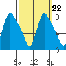 Newbold tide chart for Monday, September 22, 2025