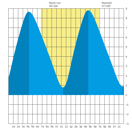 Newbold tide chart for Tuesday, September 23, 2025