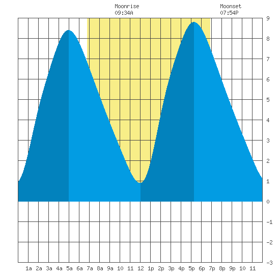 Newbold tide chart for Wednesday, September 24, 2025