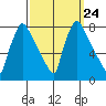 Newbold tide chart for Wednesday, September 24, 2025