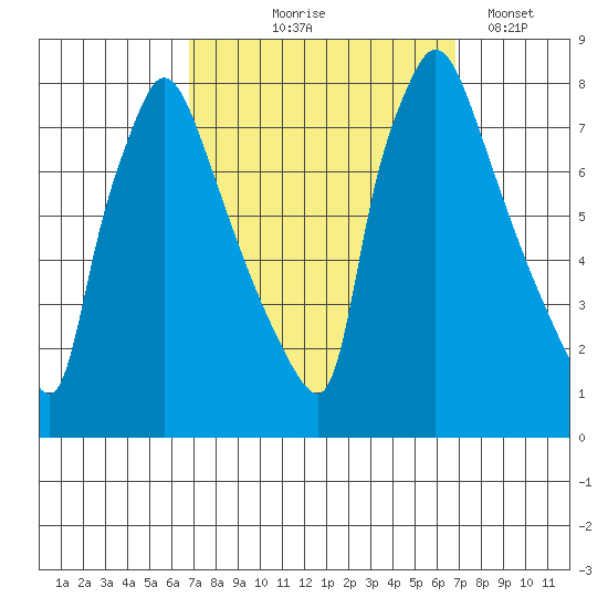 Newbold tide chart for Thursday, September 25, 2025