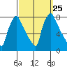 Newbold tide chart for Thursday, September 25, 2025