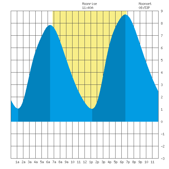 Newbold tide chart for Friday, September 26, 2025