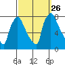 Newbold tide chart for Friday, September 26, 2025