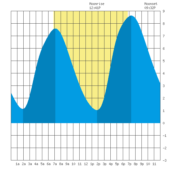 Newbold tide chart for Saturday, September 27, 2025