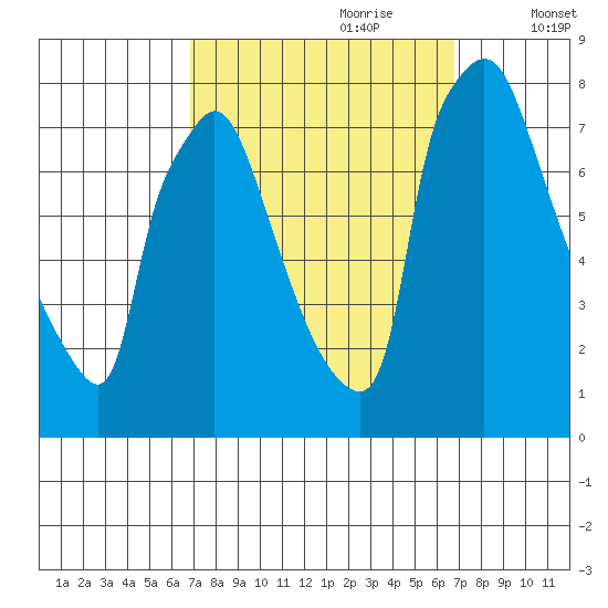 Newbold tide chart for Sunday, September 28, 2025