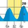 Newbold tide chart for Sunday, September 28, 2025