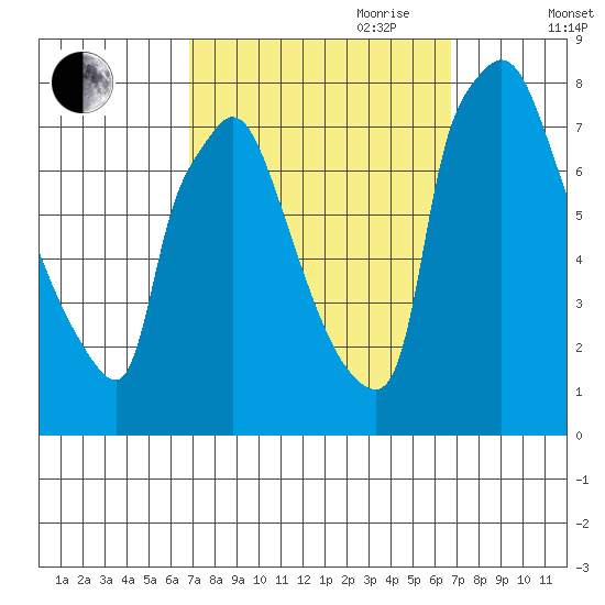 Newbold tide chart for Monday, September 29, 2025