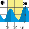 Newbold tide chart for Monday, September 29, 2025