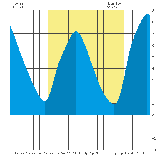 Newbold tide chart for Tuesday, September 2, 2025