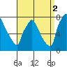 Newbold tide chart for Tuesday, September 2, 2025