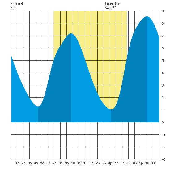 Newbold tide chart for Tuesday, September 30, 2025