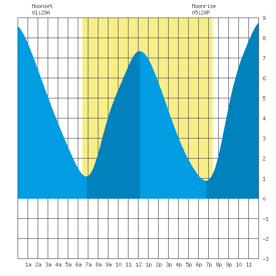 Newbold tide chart for Wednesday, September 3, 2025