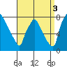Newbold tide chart for Wednesday, September 3, 2025