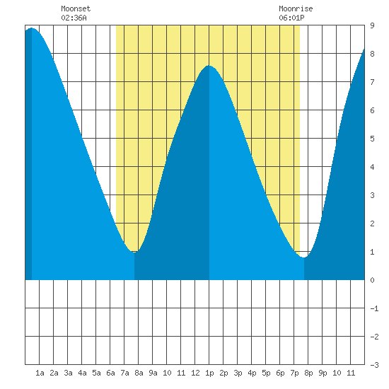 Newbold tide chart for Thursday, September 4, 2025