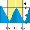 Newbold tide chart for Thursday, September 4, 2025