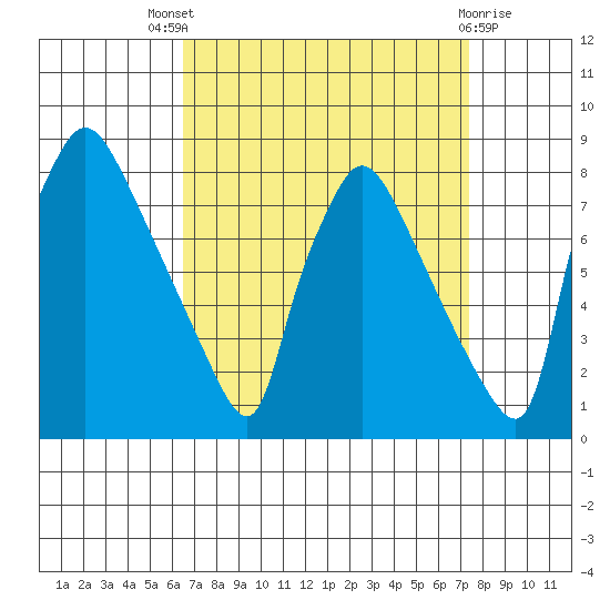Newbold tide chart for Saturday, September 6, 2025