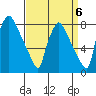 Newbold tide chart for Saturday, September 6, 2025