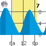 Newbold tide chart for Sunday, September 7, 2025