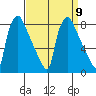 Newbold tide chart for Tuesday, September 9, 2025