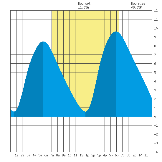 Newbold tide chart for Friday, October 10, 2025
