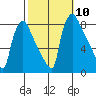 Newbold tide chart for Friday, October 10, 2025